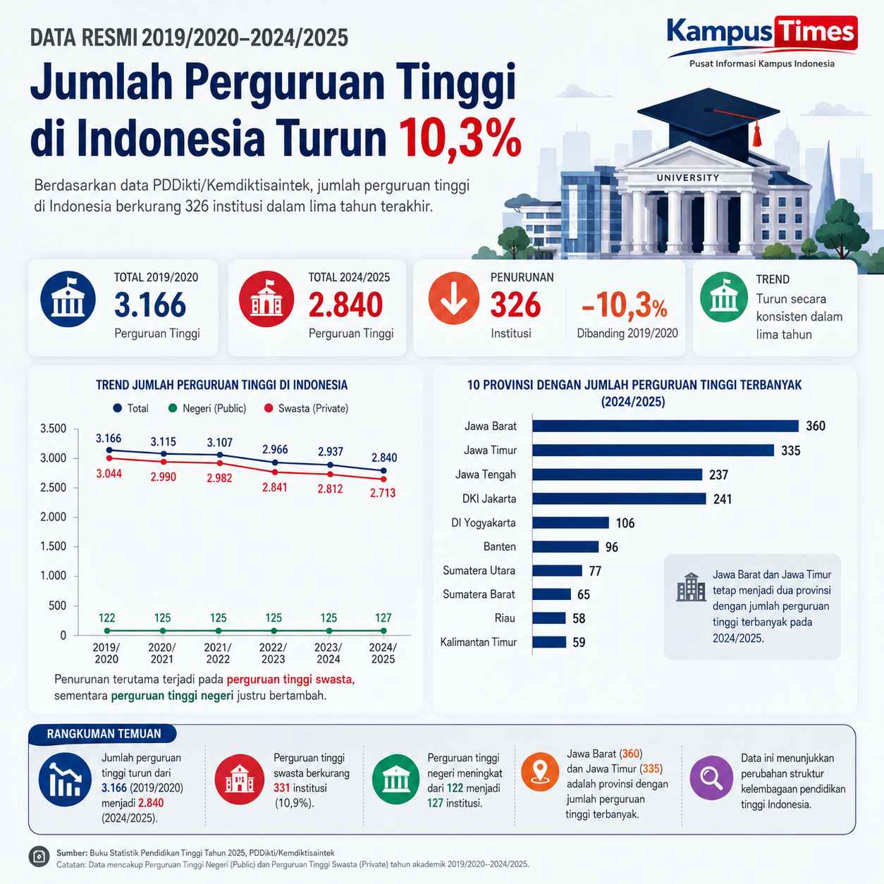 Jumlah Perguruan Tinggi Terus Menyusut