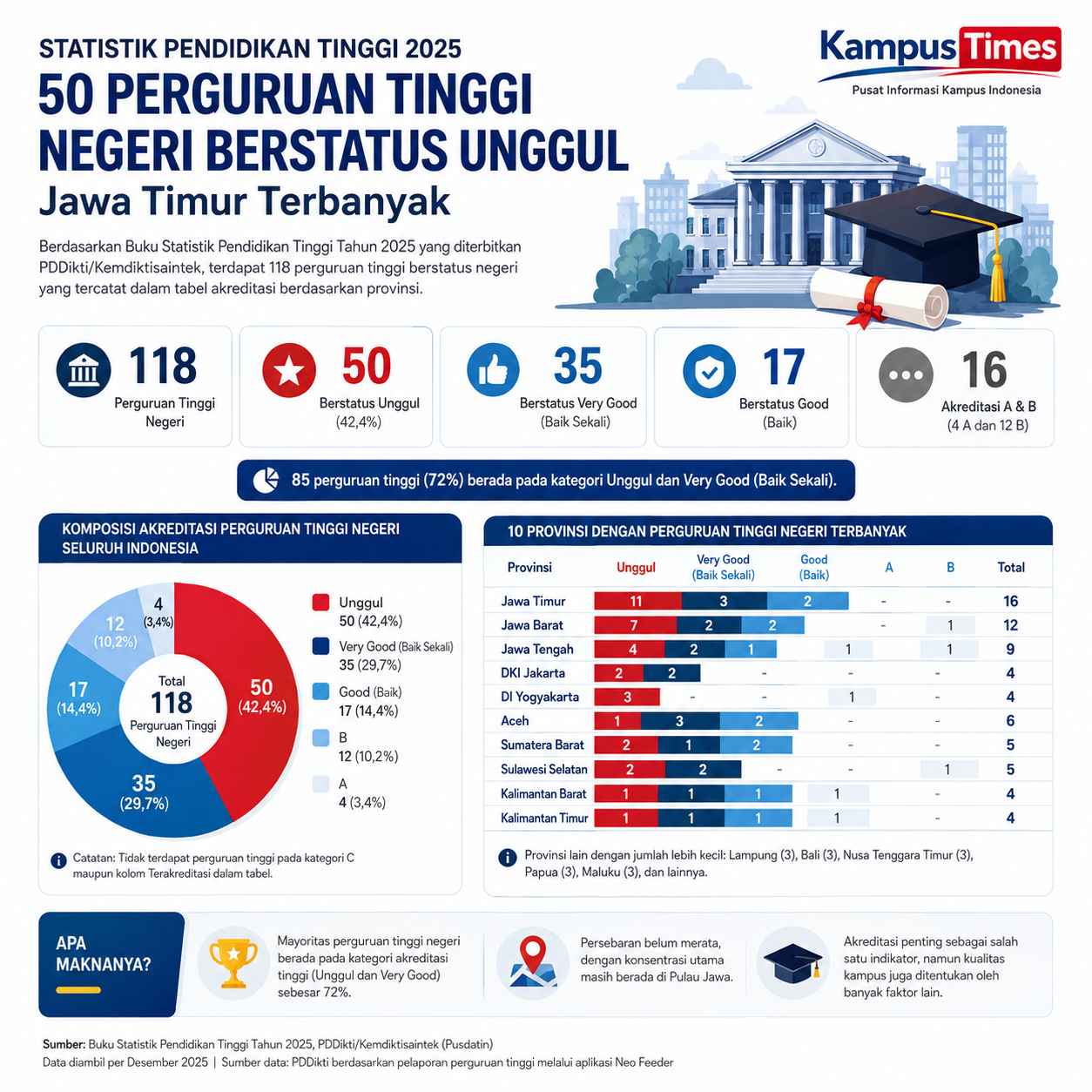 50 Perguruan Tinggi Masuk Kategori Unggul
