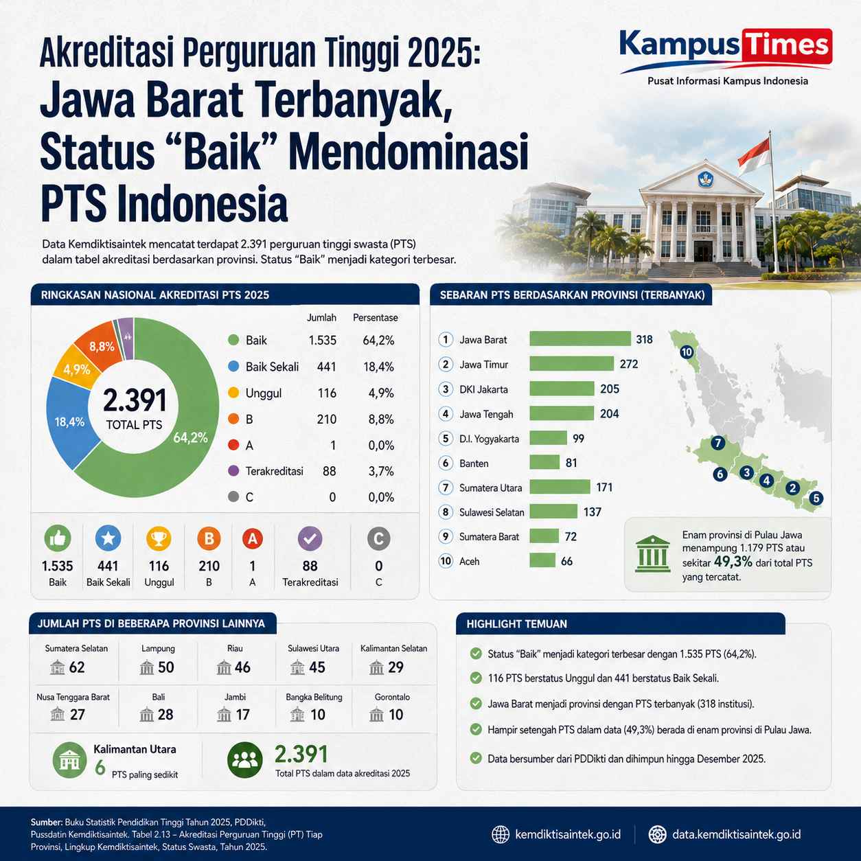 Status “Baik” Jadi Kategori Terbesar