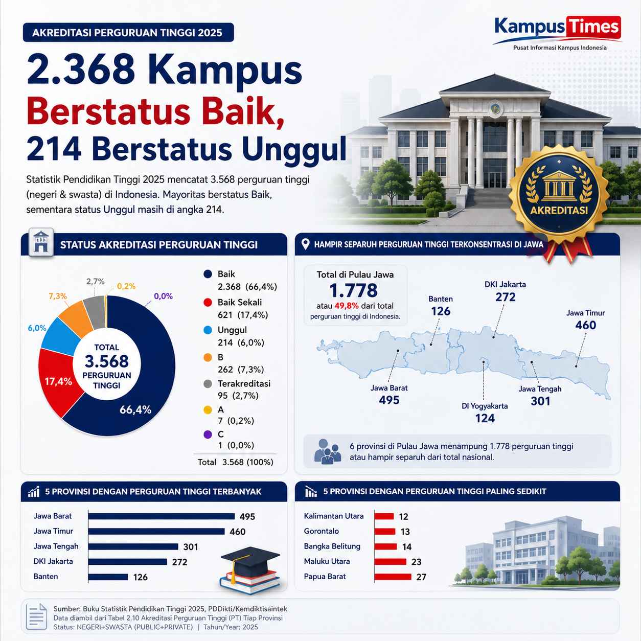 Kategori “Baik” Mendominasi Akreditasi Perguruan Tinggi