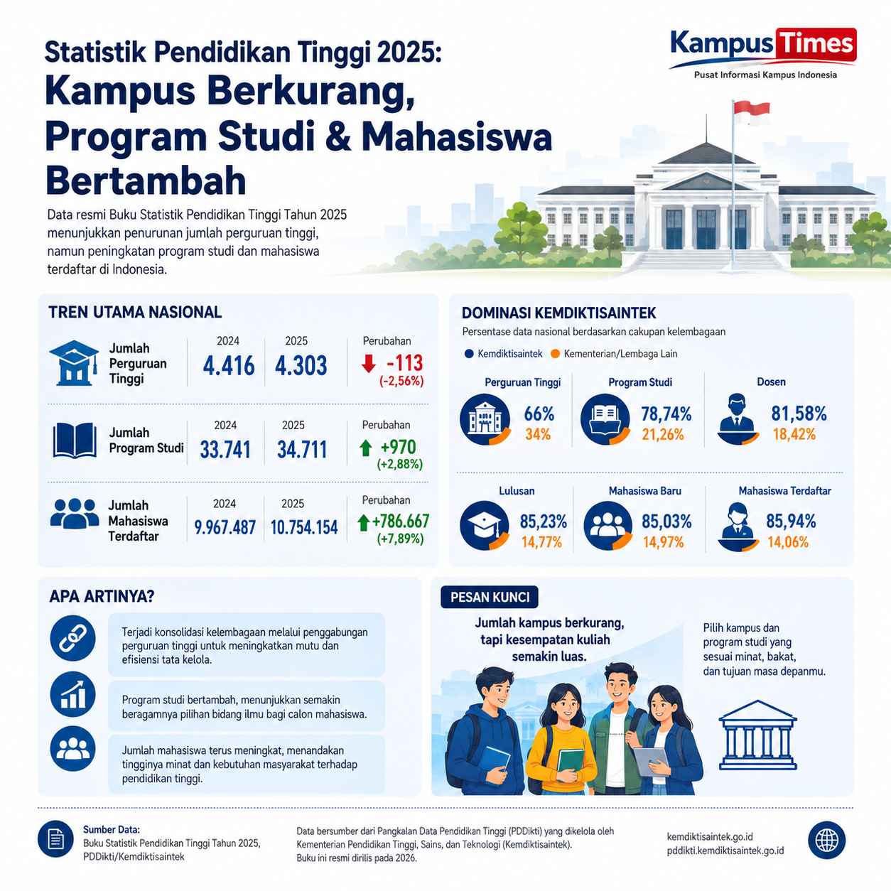Jumlah Perguruan Tinggi Turun Menjadi 4.303