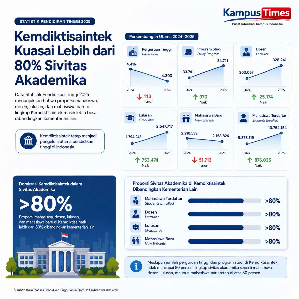 Jumlah Kampus Turun, Program Studi Justru Bertambah