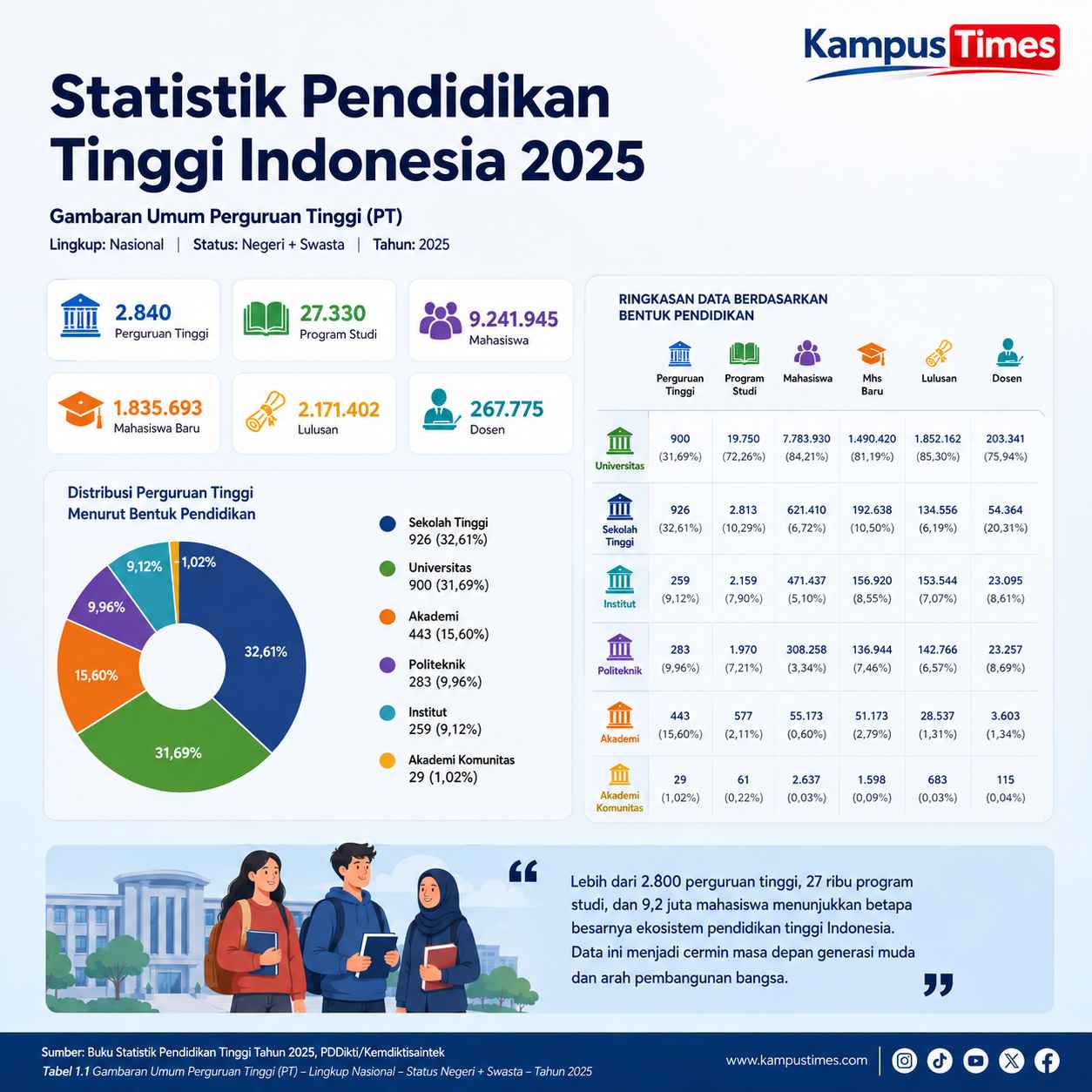2.840 Perguruan Tinggi Menjadi Fondasi Pendidikan Tinggi Nasional