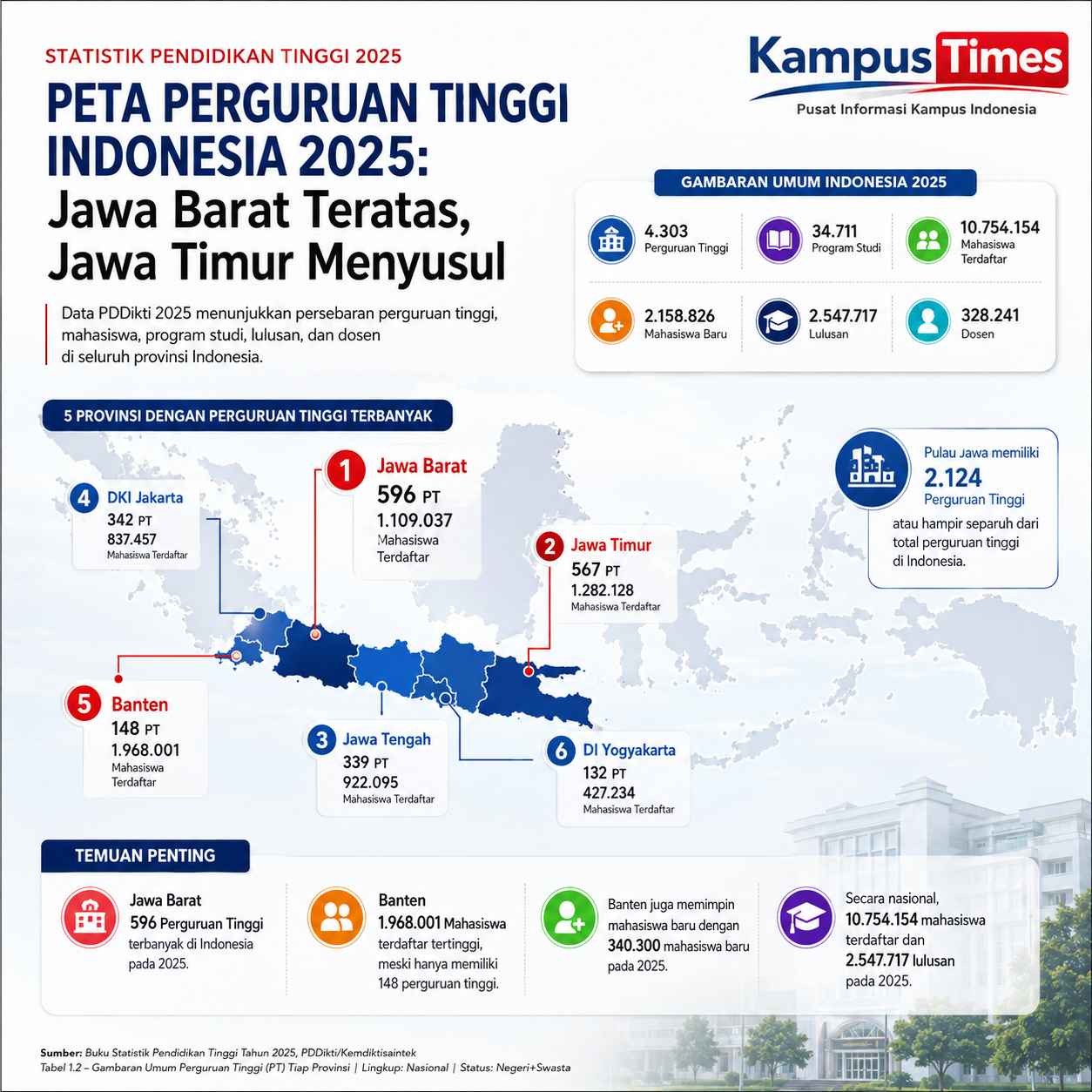 Jawa Barat Memiliki Perguruan Tinggi Terbanyak