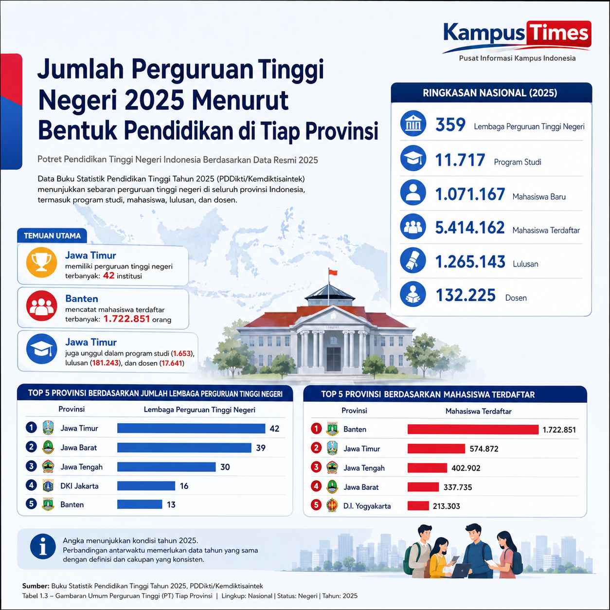 Jawa Timur Memiliki Perguruan Tinggi Negeri Terbanyak