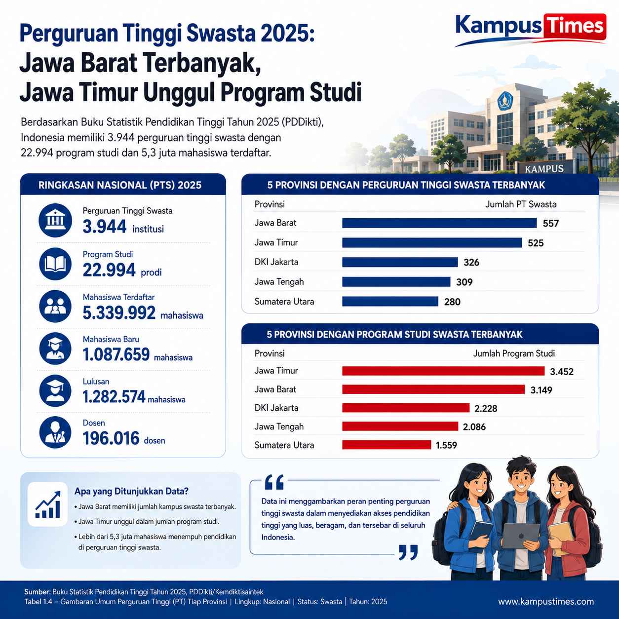 Jawa Barat Memimpin dengan 557 Perguruan Tinggi Swasta