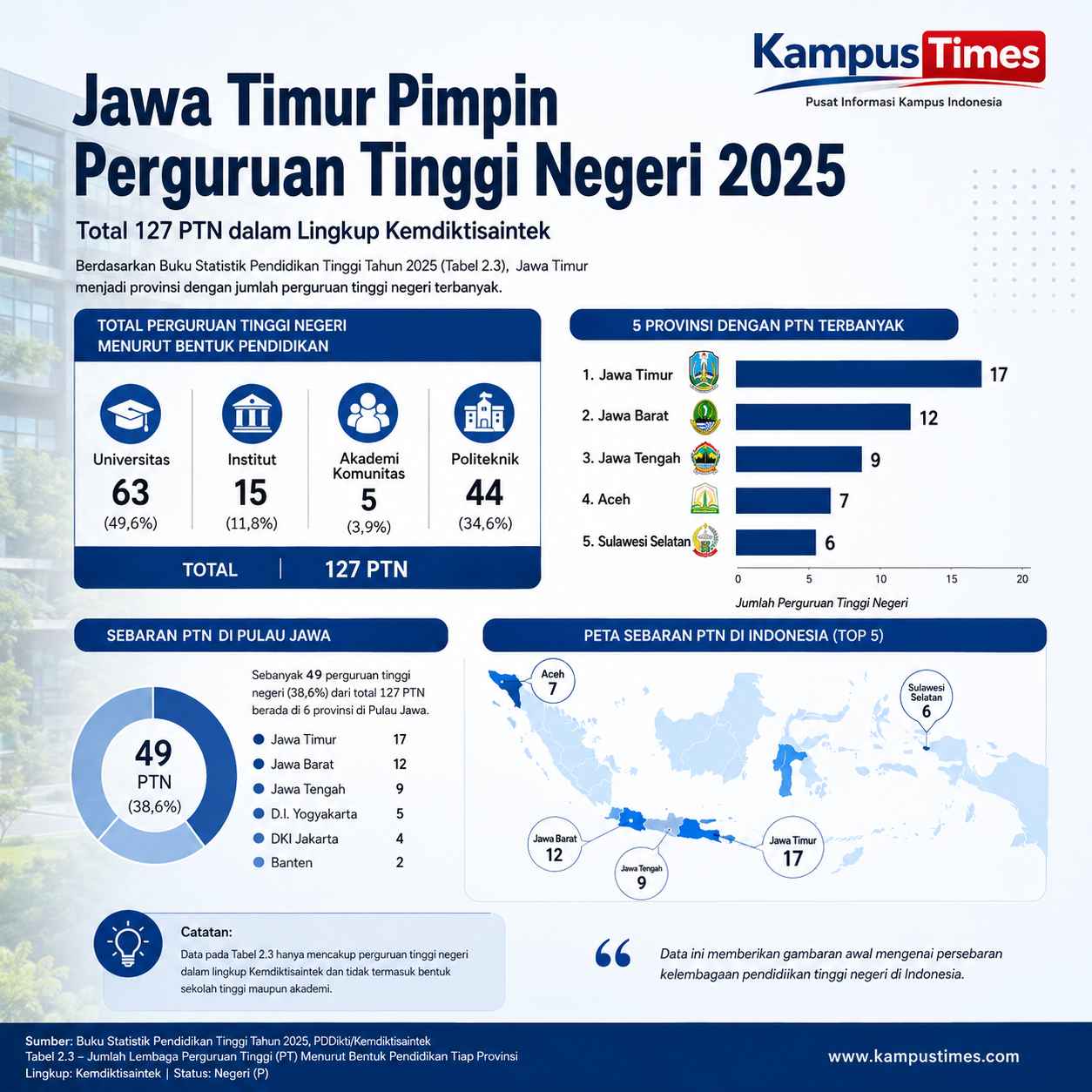 Total 127 Perguruan Tinggi Negeri